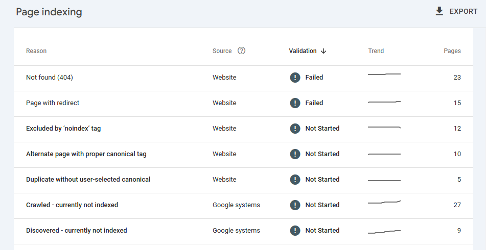 Page Indexing Errors In Google Search Console