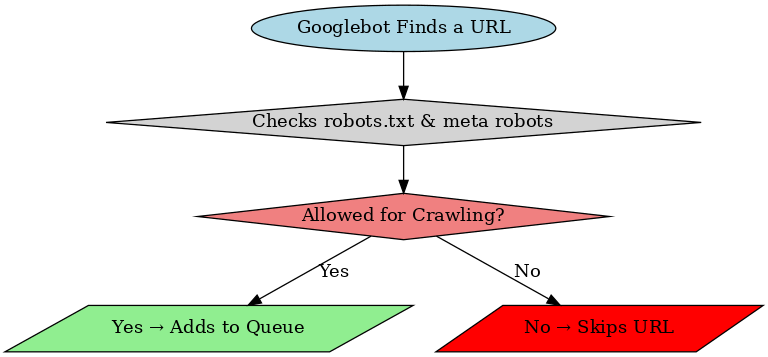 Website Crawling Process 